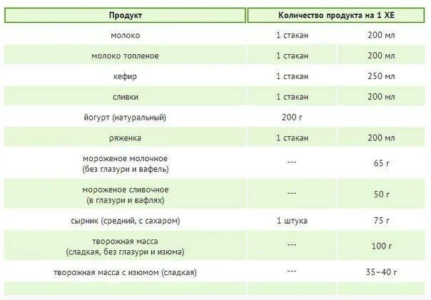 Таблица хлебных единиц для диабетиков 1 типа. Таблица хлебных единиц диабет 1 типа. Таблица замены хлебных единиц инсулина. Таблица хлебных единиц для диабетиков на 1хе. Творог сколько хе.