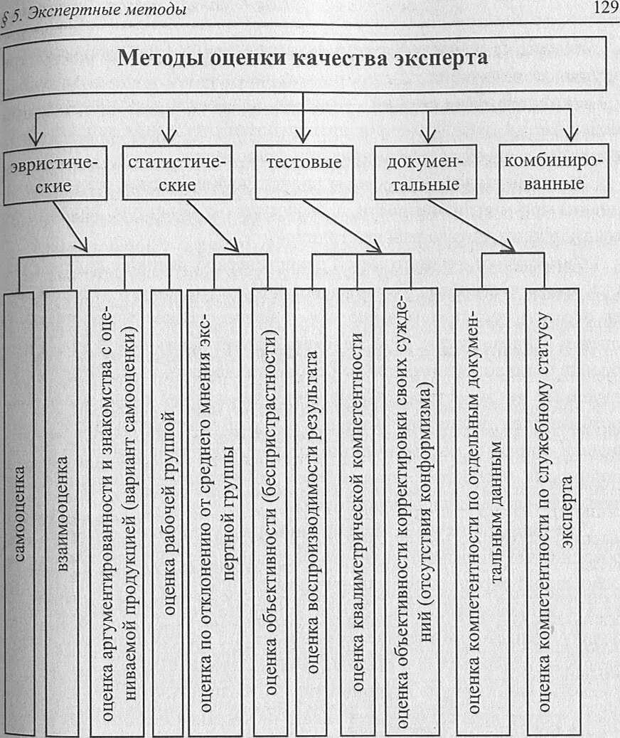 Методы экспертных оценок классификация. Методы оценки качества. Экспертная оценка качества. Экспертный метод показателей качества..