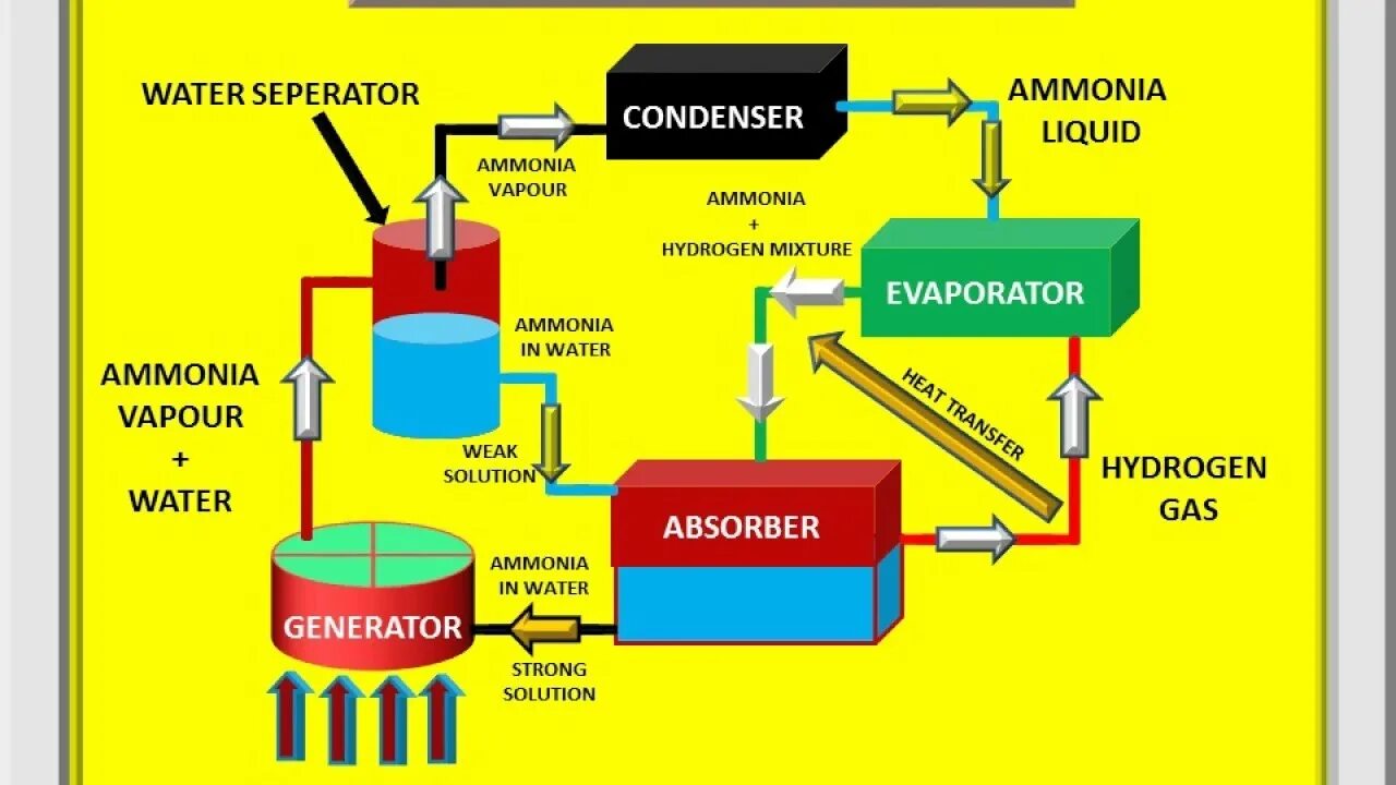 Ammonia Water. Ammonia fuming. What is Ammonia. Аммиак холодильник 12v. Метан водород аммиак вода