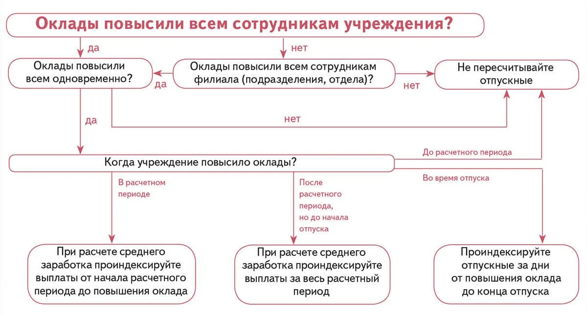 Повышение зарплаты на предприятиях. Индексация отпускных при повышении окладов в 2022. Индексация отпускных при повышении окладов. Индексация заработной платы схема. Индексация отпусков при повышении окладов пример.