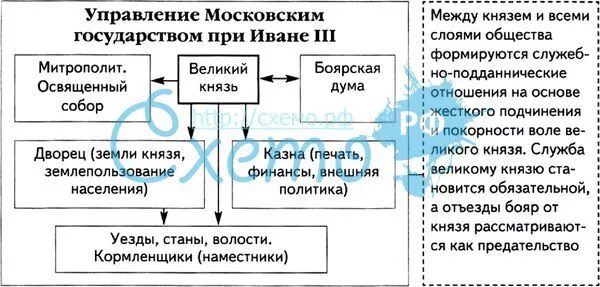 Схема управление Московского государства Ивана 3. Схема управления государством при Иване 3 и Василии 3. Схема управления Русью при Иване 3. Управление государством при Иване третьем схема. Учреждения при иване 3