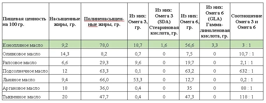 Химический состав растительных масел таблица. Состав конопляного масла холодного отжима таблица. Льняное масло состав таблица. Химический состав льняного масла холодного отжима таблица. Подсолнечное масло сравнение