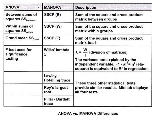 Testing description. Anova\manova. Метод anova. Anova manova сколько групп. Cross product Matrix.