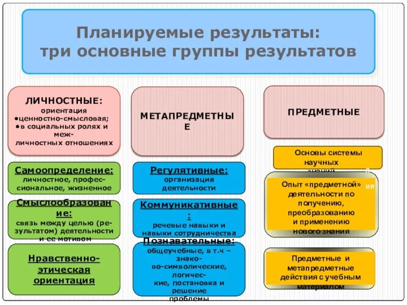 Цели проекта и планируемые результаты. УУД по ФГОС предметные и метапредметные. Планируемые Результаты:  предметные:  УУД:  личностные:. Личностные и метапредметные УУД. Предметные метапредметные и личностные Результаты обучения.