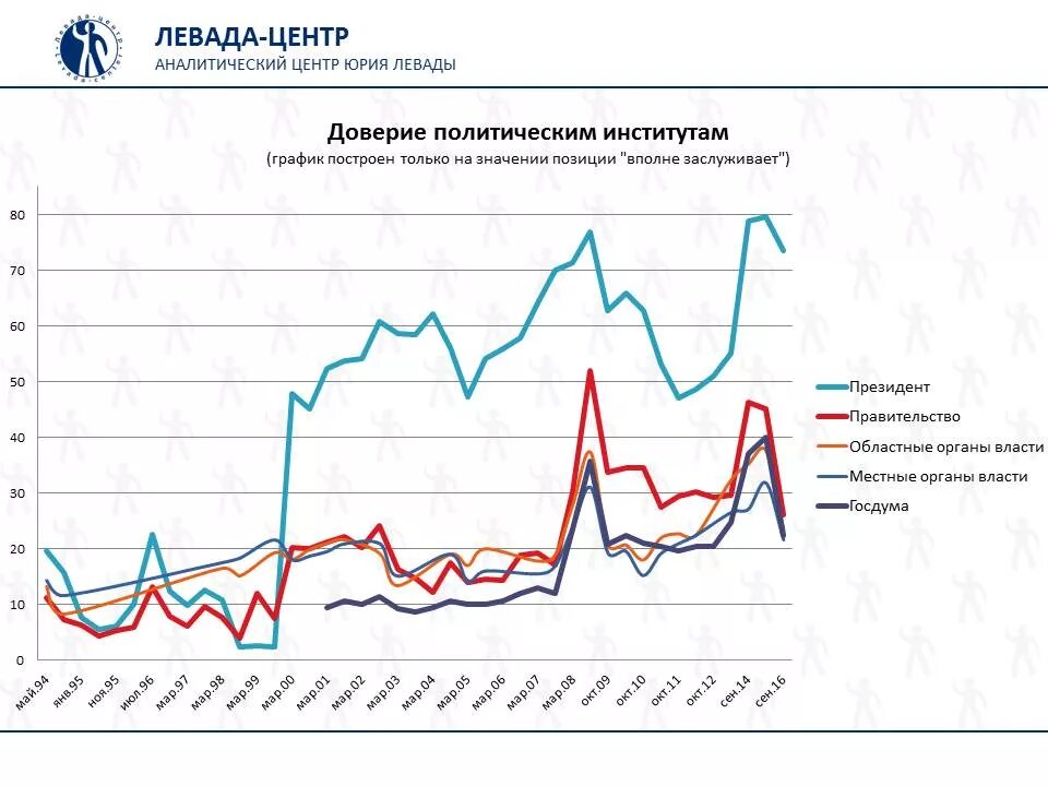 Россия уровень доверия