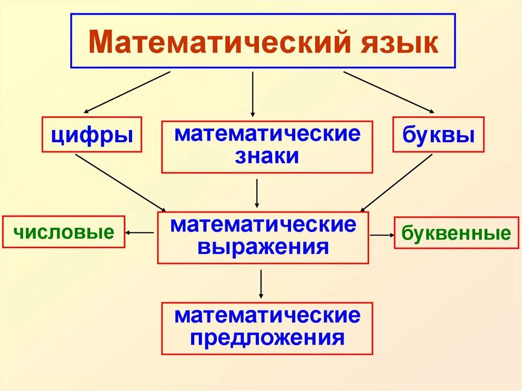 Структура математического языка. Математический язык. Математический язык примеры. «Математический язык. Математические модели» задачи.