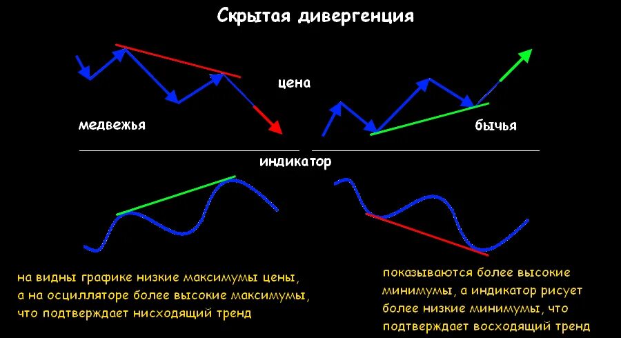 Движущая сила дивергенции. Дивергенция и конвергенция в трейдинге. Бычий Дивер RSI. Бычья дивергенция на графике RSI. Бычья и медвежья дивергенция на графике.