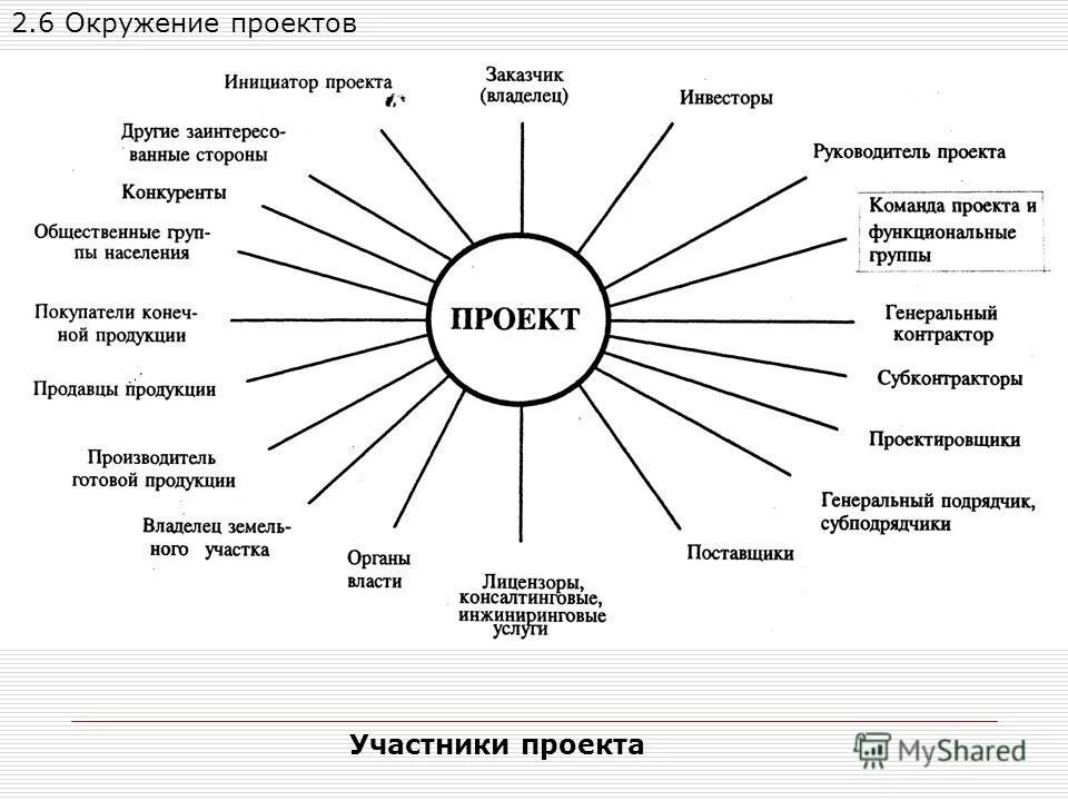 Окружение и участники проекта. Участники проекта в управлении проектами. Виды рисков проекта. Участники бизнес планирования. Примеры проявления гражданского общества.