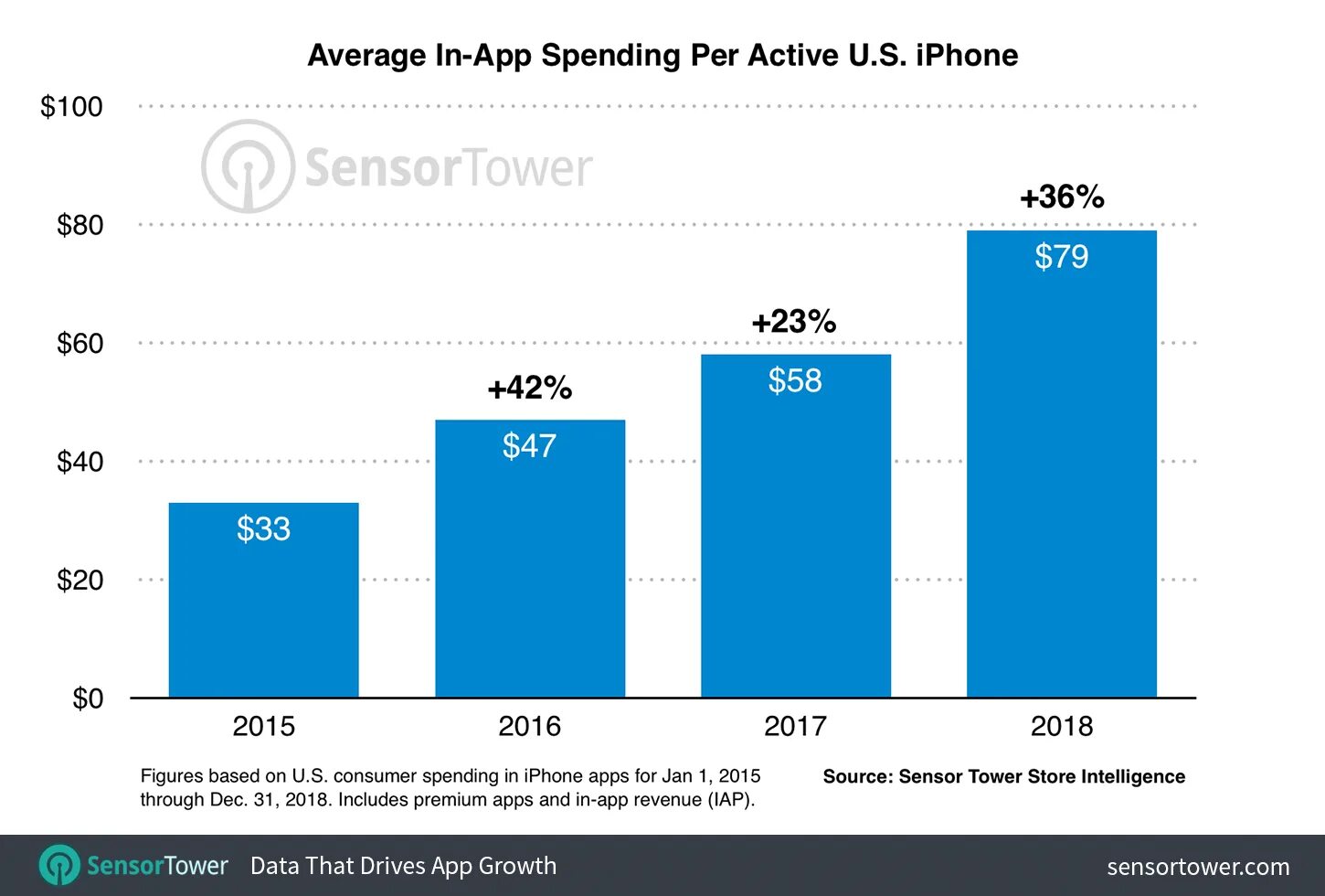 Количество пользователей ios. Средний доход пользователей эпл. доля айфонов в америке. какой процент айфонов в сша. какой процент айфонов составляет.