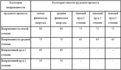 Категории рабочих мест