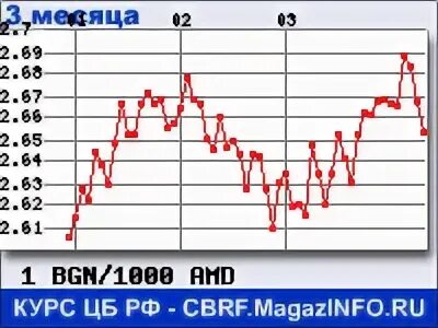 Курс рубля к драму в армении. Курс болгарского Лева к евро. Курс валют болгарский Лев. Курс рубля к болгарскому Леву. Курс евро к Леву на сегодня.