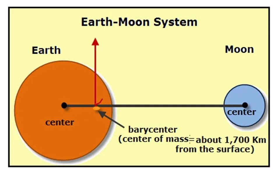Барицентр системы земля-Луна. Центр масс земли и Луны. Центр масс системы земля Луна. Барицентр земля солнце.