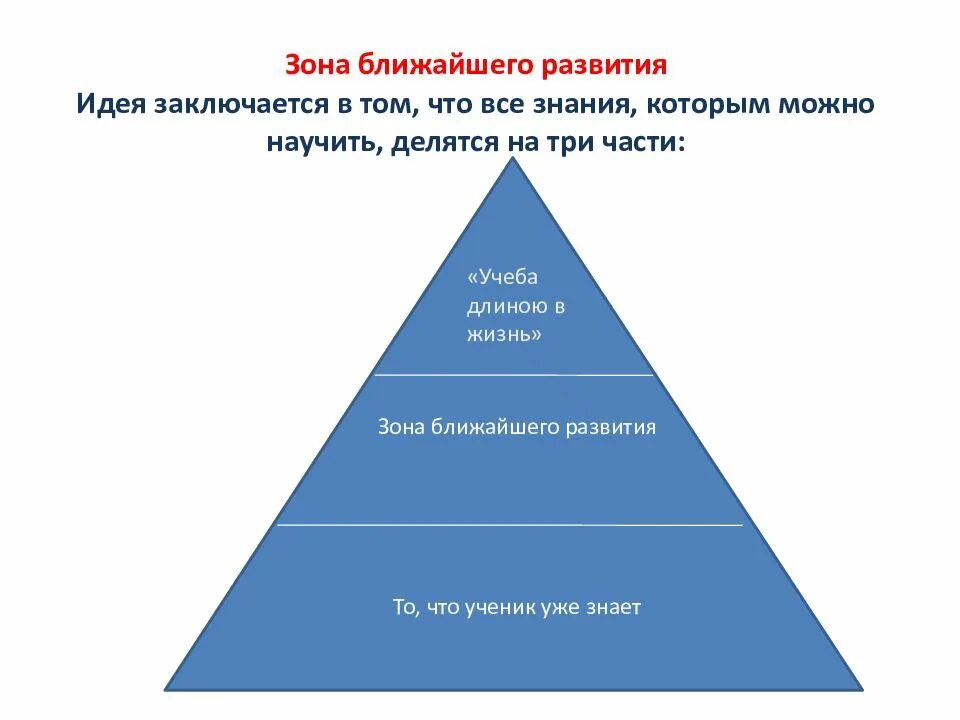 Основная идея заключается в том. ЗБР Выготский. Зона ближайшего развития. Выготский зона ближайшего развития. Схема зоны ближайшего развития по Выготскому.