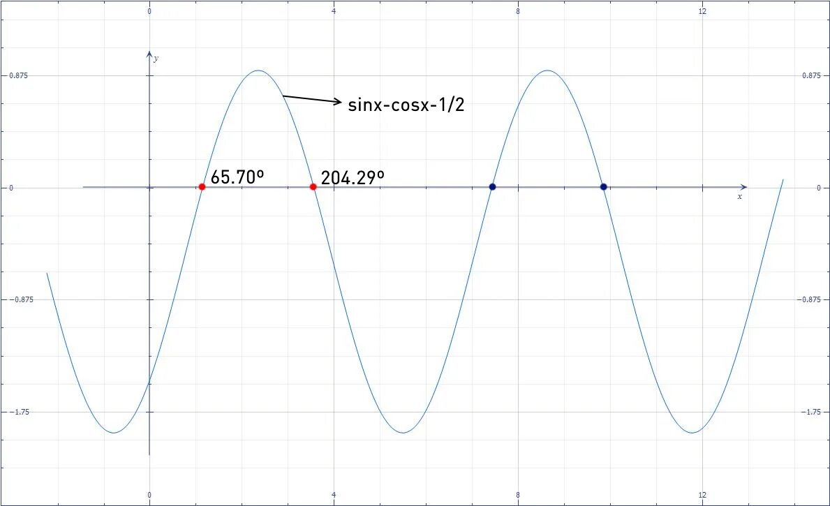 Y sinx cosx 0. Графики sinx cosx. График sinx cosx. Sinx +cos^2x график. График 2sinx.