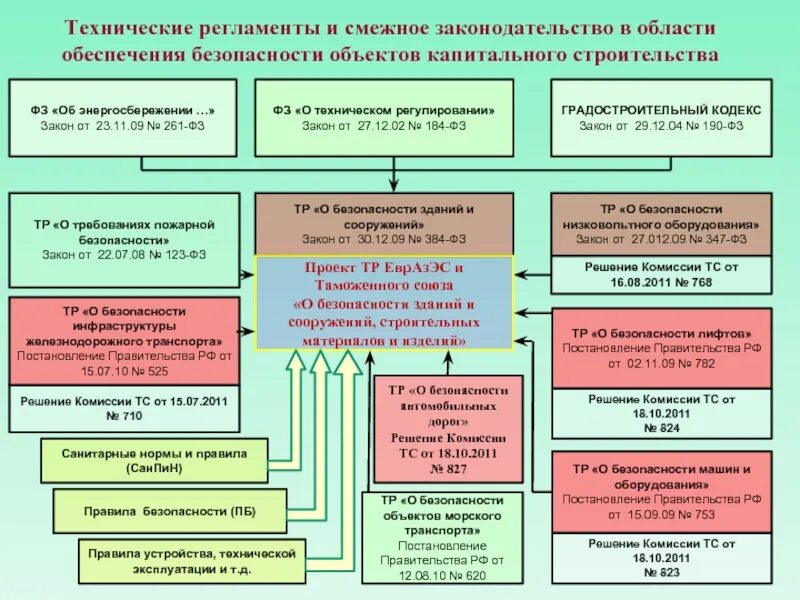 Техническое регулирование технические регламенты. Законодательство о градостроительной деятельности. Технические регламенты (ФЗ-184 О техническом регулировании). ФЗ В строительстве. Градостроительный кодекс.