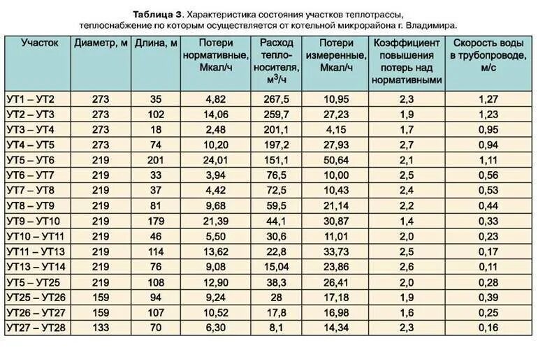 Удельные потери при температуре. Таблица расчета диаметров трубопроводов тепловых сетей. потери тепла через изоляцию тепловых сетей. тепловые потери через изоляцию трубопроводов формула. потери в тепловых сетях расчет.