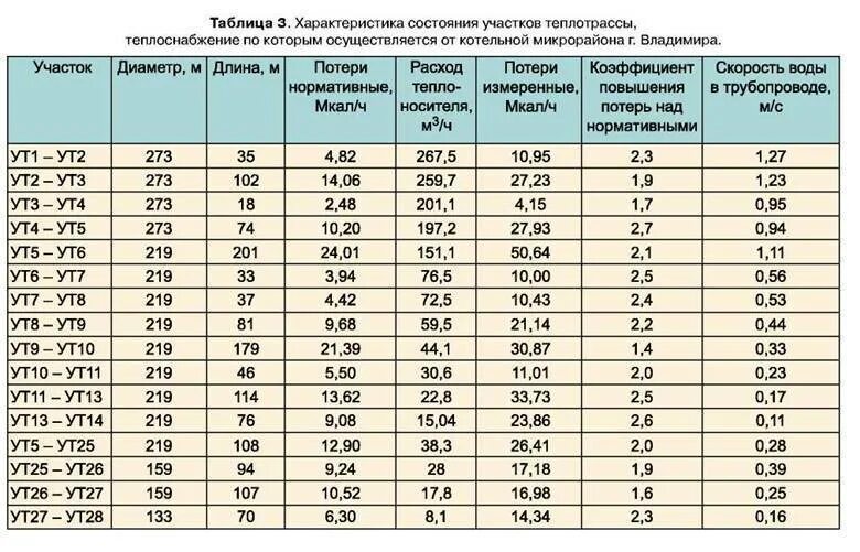 Расчет потери тепловой энергии. Потери тепловой энергии через изоляцию трубопроводов. Расчет тепловых потерь в тепловых сетях. Расчет потерь тепловой энергии в тепловых сетях. Как посчитать тепловую изоляцию трубы в м2.