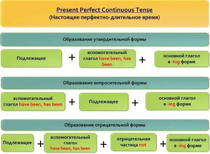 Как образуется perfect. Настоящее завершенное время английский. как образуется настоящее совершенное время в английском языке. настоящее совершённое время в английском языке. как образуется present perfect в английском.