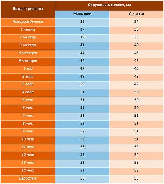 Таблица норма окружности головы. Окружность головы младенца норма. Нормы объемов головы у но. Нормы объема головы у детей до года. Объем головы у 3 месячного ребенка норма таблица.