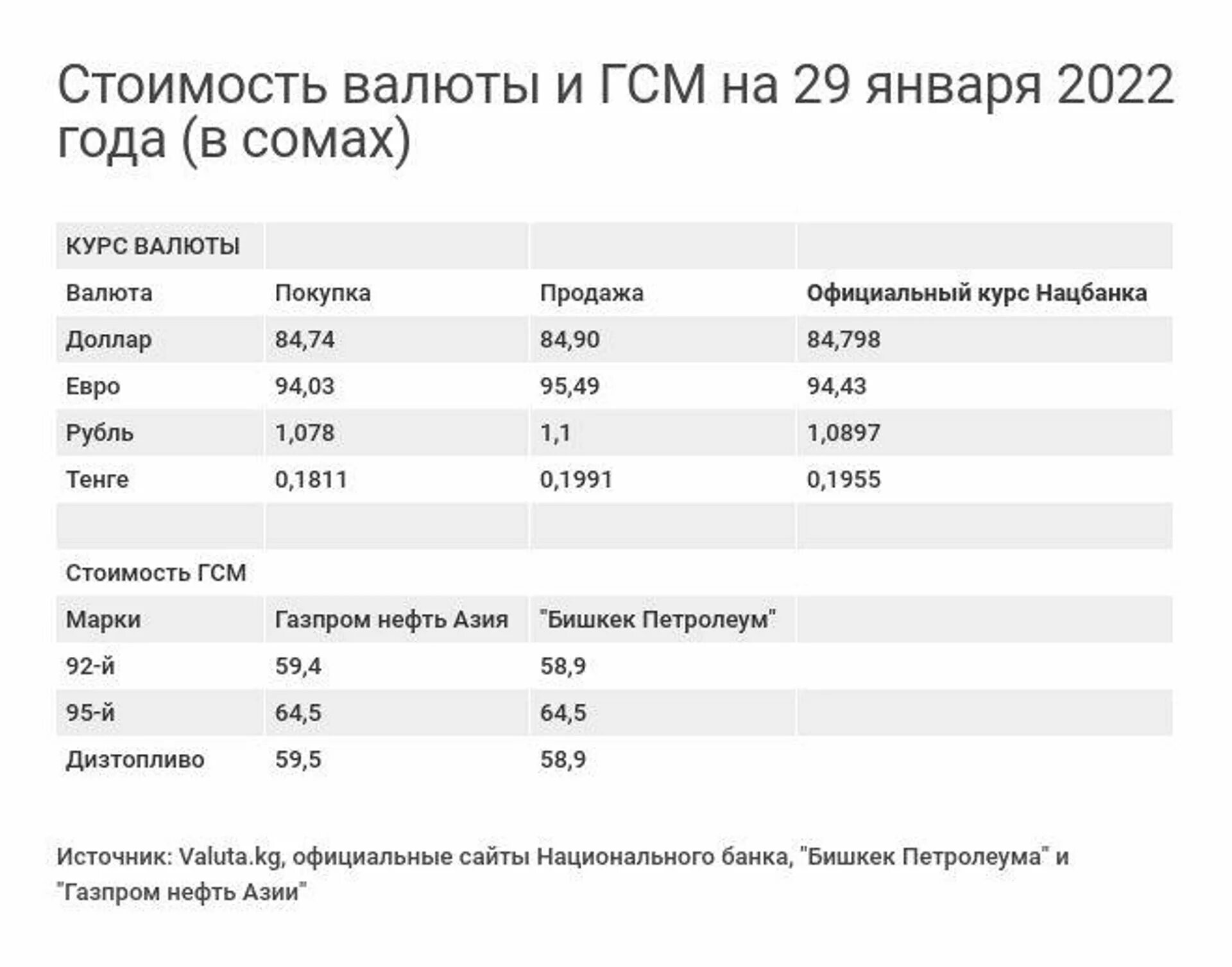 Доллар в январе 2022. Курс валют. Курс рубля в Бишкеке на сегодня 2022. Стоимость валюты и ГСМ на 1 июля.