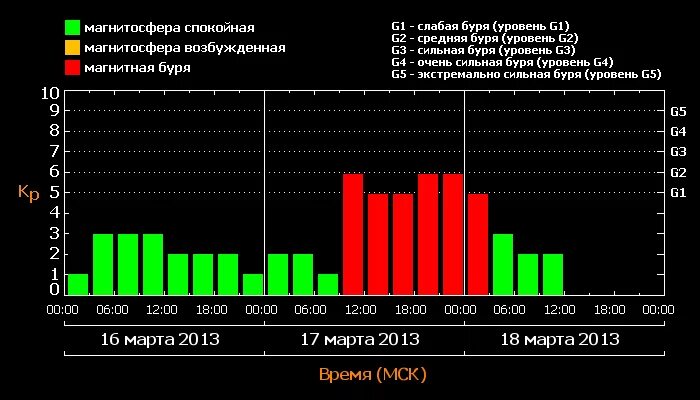 Тесис москва магнитные. Магнитные бури. Сильная магнитная буря. Сильные магнитные бури. Карта магнитных бурь.