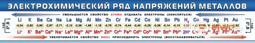 Положение металлов в электрохимическом ряду напряжений. Таблица электрохимической активности металлов. ряд активности металлов электрохимический ряд напряжений. полная таблица напряжений металлов. электрохимический ряд напряжений металлов большой.