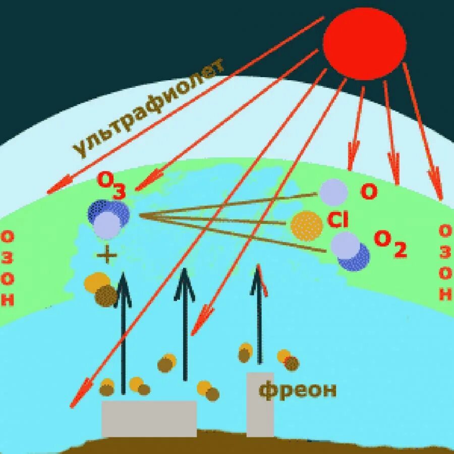 Фреоны являются причиной. Схема образования озоновых дыр. Разрушение озонового слоя схема. Схема образования озонового слоя. Схема механизма образования озонового слоя.
