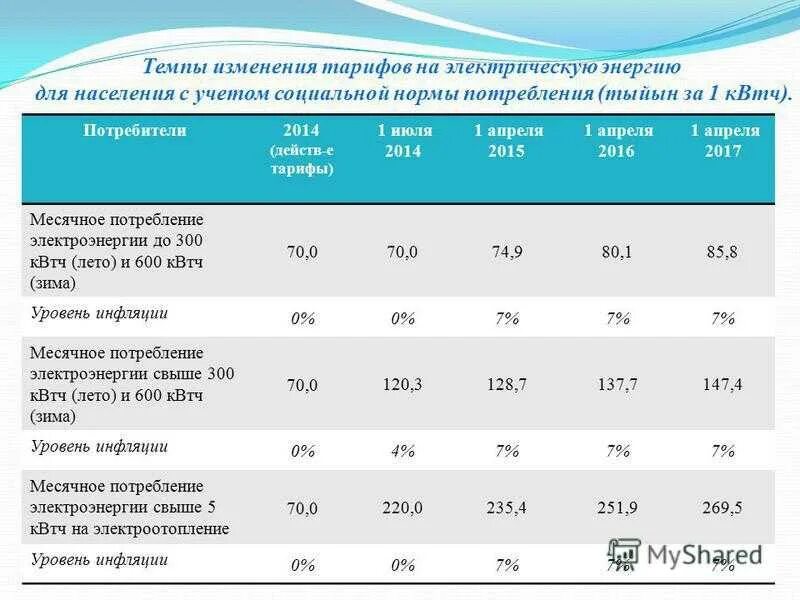 Тарифы на электроэнергию в россии сильно различаются. Тариф потребления электроэнергии. Изменение тарифов на электроэнергию. Таблица тарифов на электроэнергию. Электроэнергия тарифы расход.