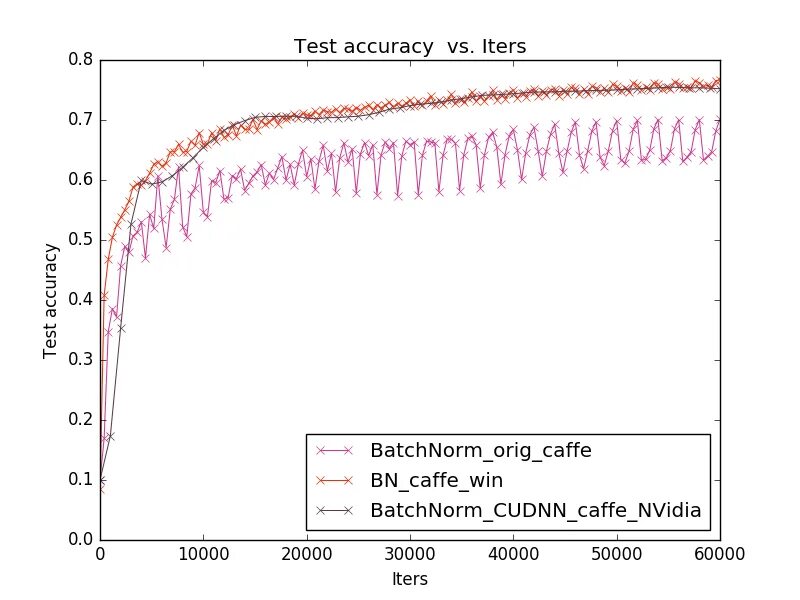 Batch normalization. Графики обучения нейронной сети. График обучения нейронной сети. Обучение нейросети графики обучения. Графики обучения нейронной сети переобучение.