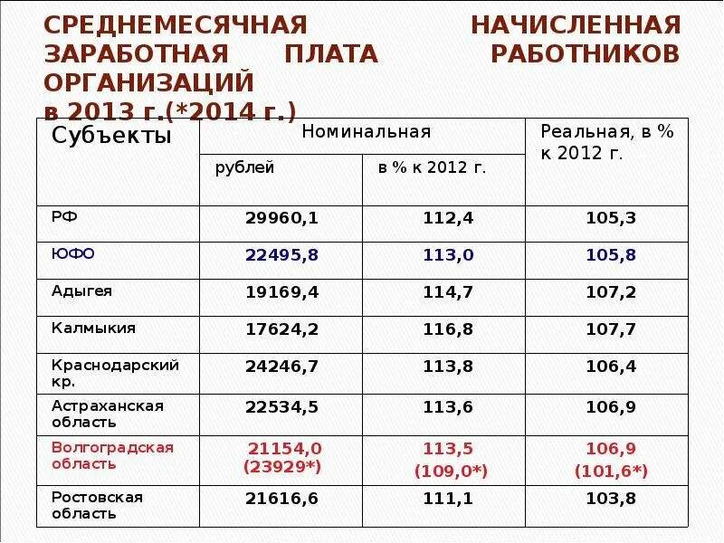 Средняя заработная плата на одного работника. Заработная плата работников. Среднемесячная заработная плата. Среднемесячная Номинальная начисленная заработная плата. Заработная плата работников предприятия.