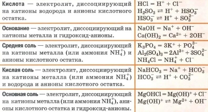 Диссоциации сильных кислот