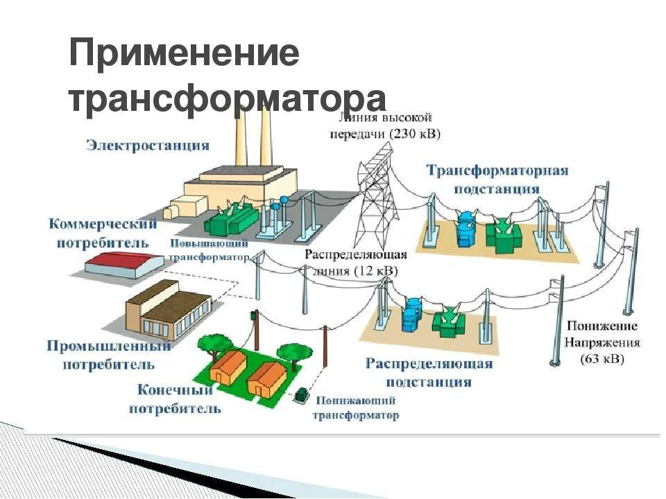 Цепь по которой осуществляется передача энергии называется. Схема передачи электроэнергии потребителям. схема передачи и распределения электроэнергии трансформатора. схема передачи электричества от электростанции до потребителя. передача электроэнергии трансформатор.