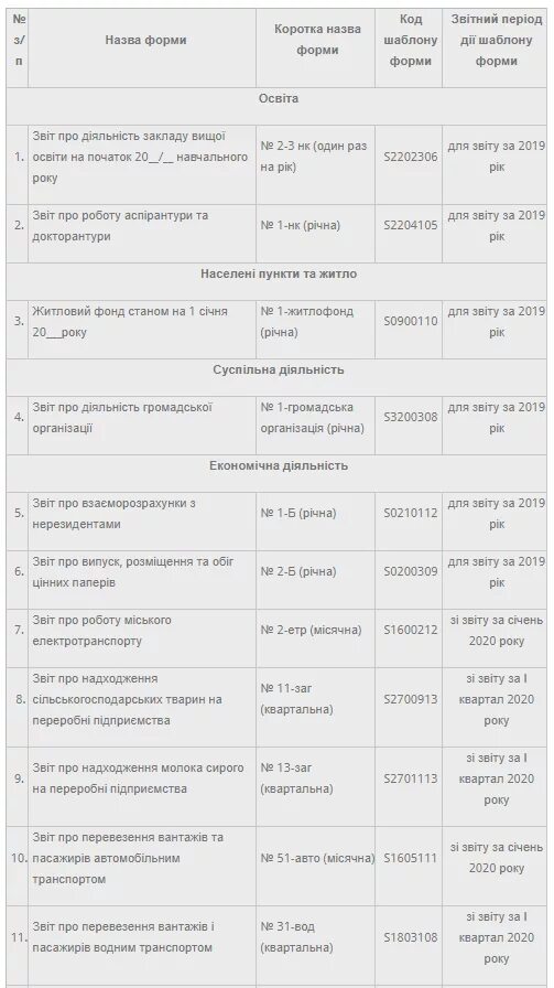 Февраль какие отчеты сдавать. Обязательный отчет в статистику за 2020. Статистические отчеты 2020. Сроки сдачи отчетности в 2022 статистика. Статистика сайт узнать какую отчетность сдавать.