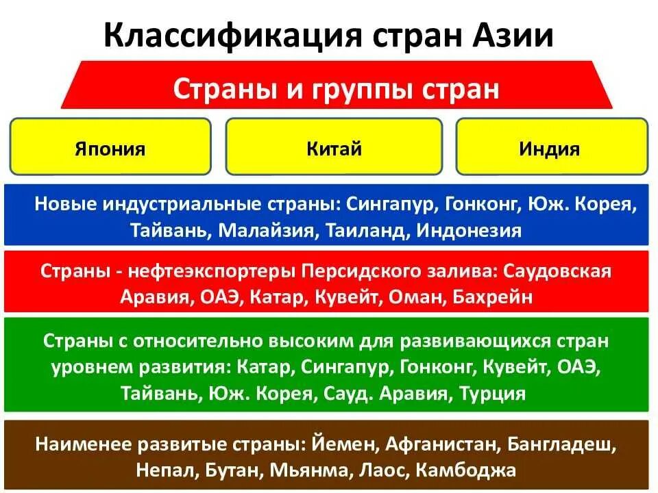 К каким странам относится китай. Развивающиеся страны зарубежной Азии. Развивающиеся страны зарубежной Азии список. Страны зарубежной Азии по уровню экономического развития. Экономические типы стран Азии.