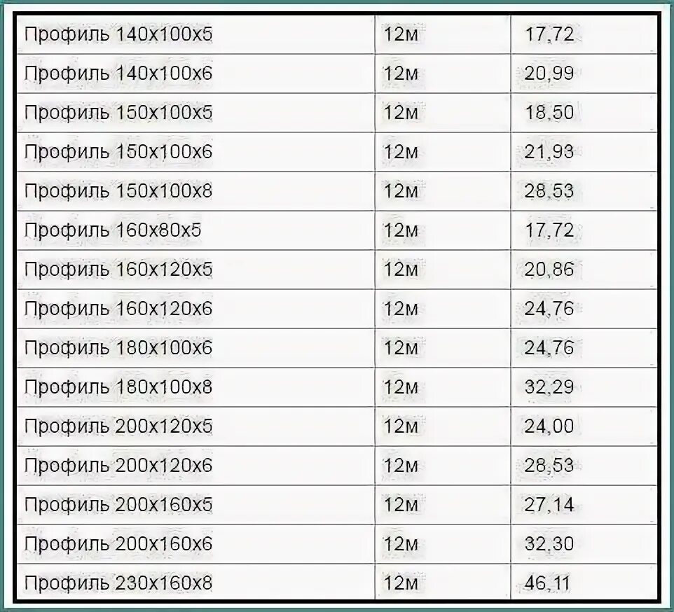 25х25х3 вес 1 метра. Профильная труба 100х100 5 мм вес 1м. Вес труб профильных стальных таблица. Труба профильная 30х30 1.5 6м вес. Таблица металл профильной трубы.