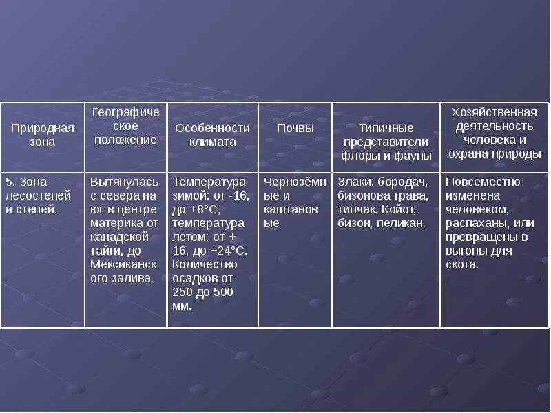 Природные зоны население Северной Америки 7 класс таблица. Таблица по природным зонам Северной Америки 7 класс. Характеристики природных районов Северной Америки. Северные природные зоны. Климат природных зон северной америки таблица