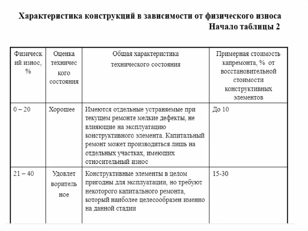 Физический износ элементов. Шкала физического износа зданий. Состояние здания по физическому износу. Оценка состояния здания в зависимости от общего физического износа. Категория состояния здания по физическому износу.