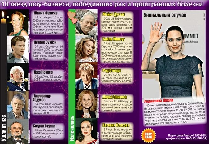 Знаки зодиака знаменитостей. Звезды победившие. Знаменитости победившие онкологию. Люди с онкологией до и после. Звезды победившие.