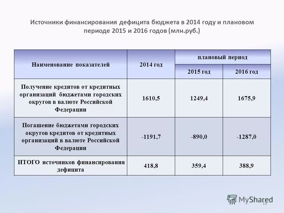 Источники дефицита местного бюджета. Формы финансирования дефицита бюджета. Анализ бухгалтерской отчетности бюджетных организаций. Источниуифинансирования дефицита бюджета. Источники финансирования дефицита бюджета.
