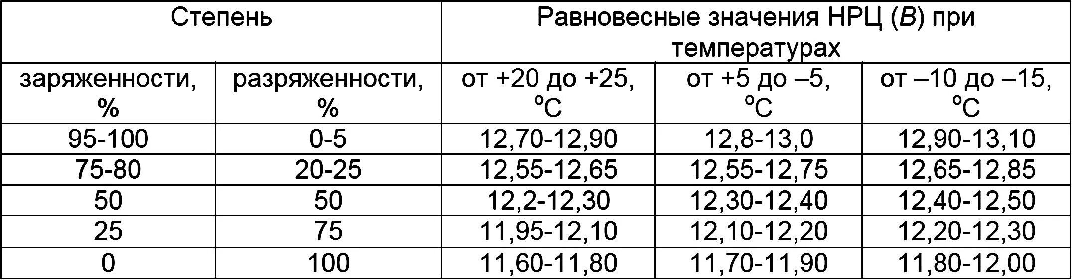 Таблица зависимости степени заряженности АКБ от напряжения. Таблица заряда аккумулятора от температуры. Зависимость заряда аккумулятора от напряжения таблица. Степень заряда аккумулятора по напряжению таблица от температуры. Какая должна быть величина зарядного