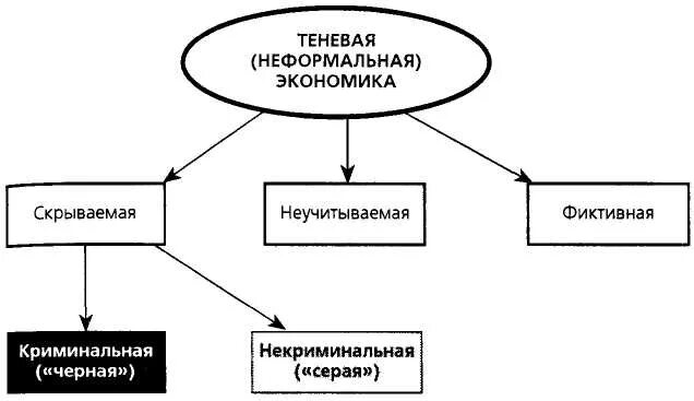 Теневые сферы экономики