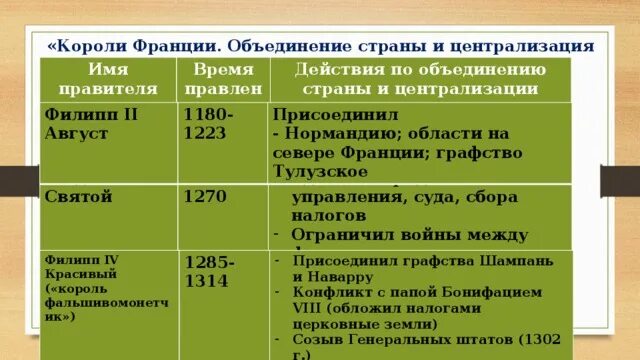 Таблица по истории россия и франция. Таблица короли Франции объединение. Таблица объединения Франции. Таблица короли Франции объединение страны 6 класс.