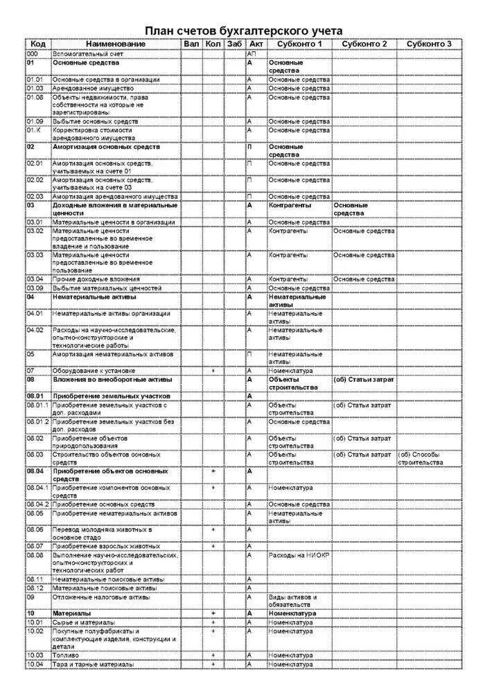 Бухгалтерские счета 2010. План счетов бухгалтерского учета коммерческих организаций. План счетов бухгалтерского учета таблица. План счетов бухгалтерского учета номера счетов. План счетов с субсчетами бухгалтерского учета 2021.