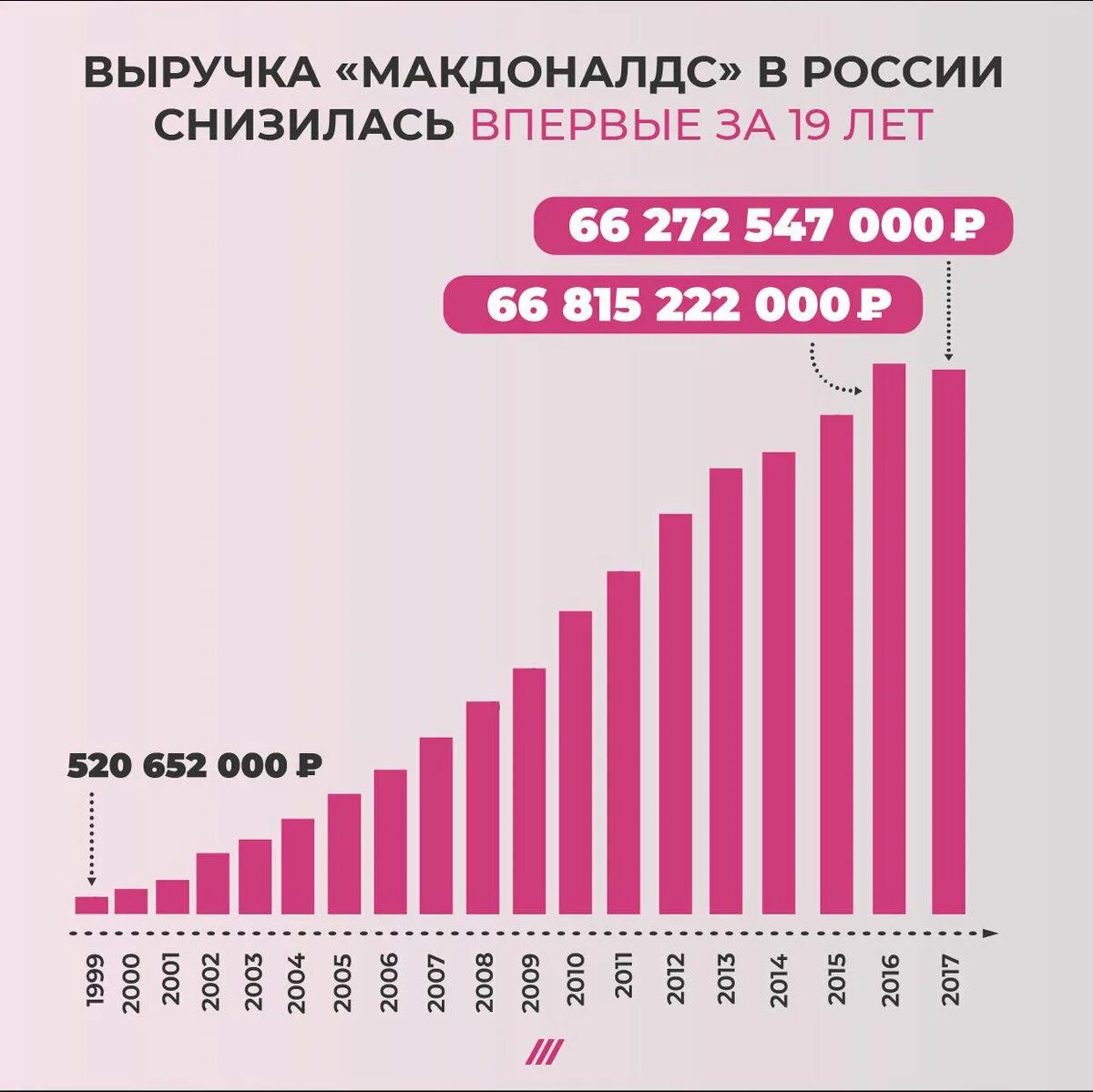 Выручка макдональдс в России. Прибыль Макдональдса. Доход Макдональдса в России. Доходы макдональдс в мире.