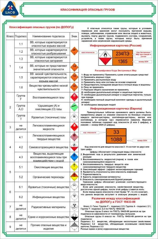 Код перевозки грузов. Опасные грузы РЖД классы опасных грузов. Классификация опасных грузов с ПОДКЛАССАМИ. Классификация опасных грузов класс 1 маркировка. Классификация опасных грузов и знаки опасности РЖД.