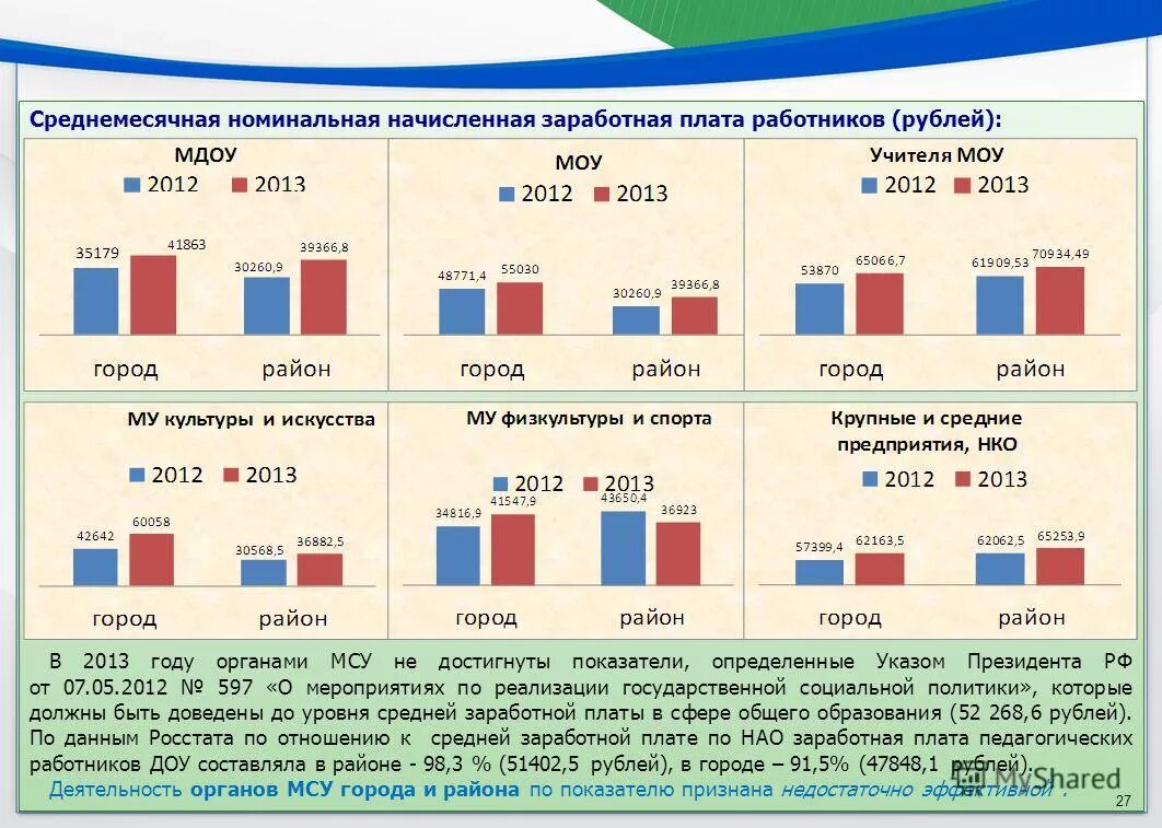 оплата труда работников культуры дорожная карта. среднемесячная заработная плата янао. зарплаты в разных сферах. средняя заработная плата водителя. зарплата в сфере культуры.