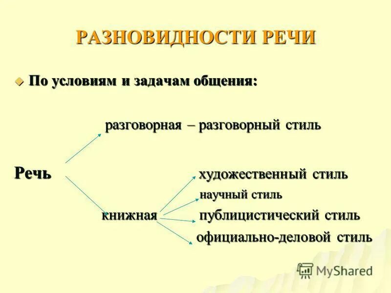 Из каких частей состоит речь