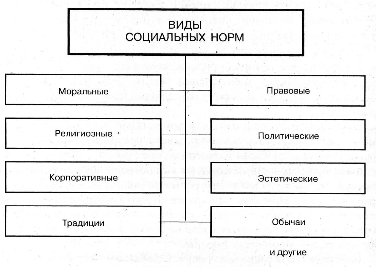 Какие есть общественные нормы. Классификация социальных норм схема. Составить схему виды социальных норм. Формы социальных норм ТГП. Схема формы социальных норм.