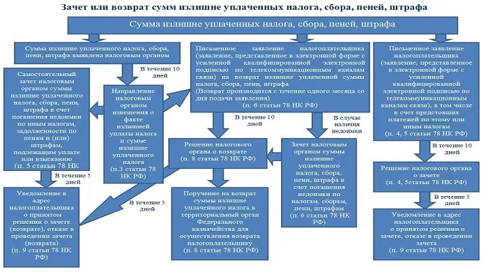 Возмещаемые суммы налогов