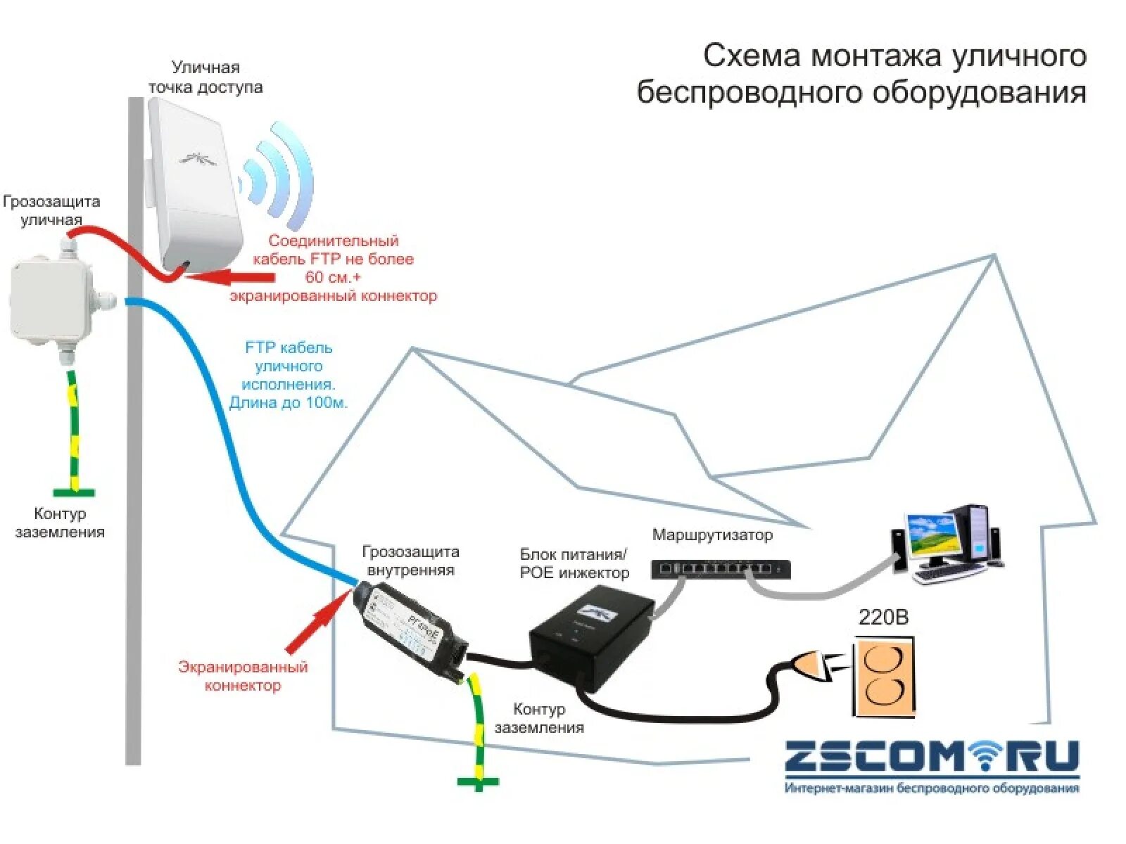 Точка доступа сайт. Микротик схема подключения роутер. Точка доступа WIFI схема подключения. Схема подключения беспроводной точки доступа. Схема организации WIFI моста.